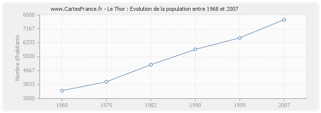 Population Le Thor